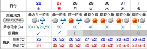 Wetter in Tokyo in der kommenden Woche