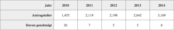 Asylbewerber in Japan 2010-2014