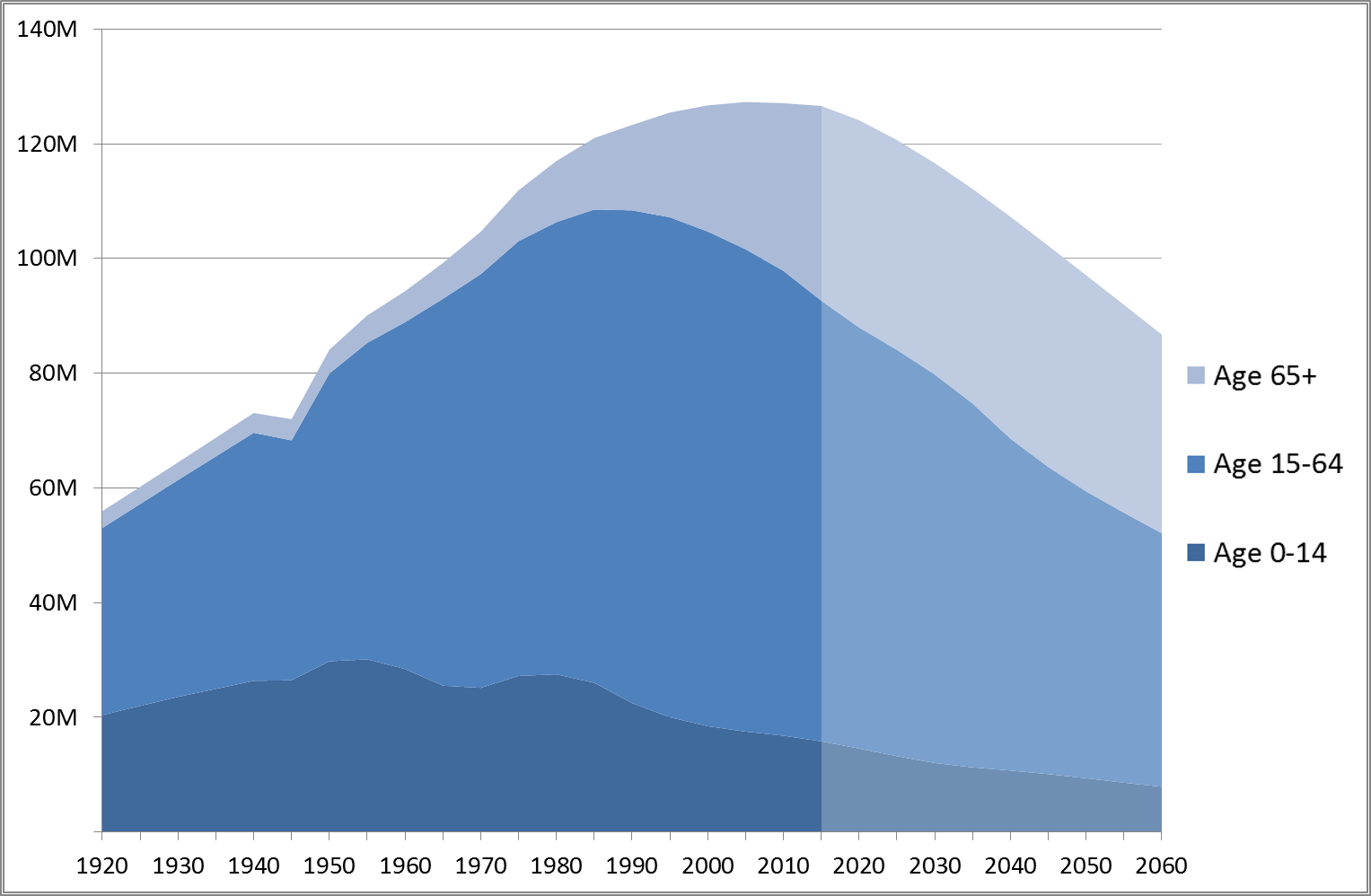 Alterung der japanischen Bevölkerung - mit Prognose (Quelle: Wikipedia)