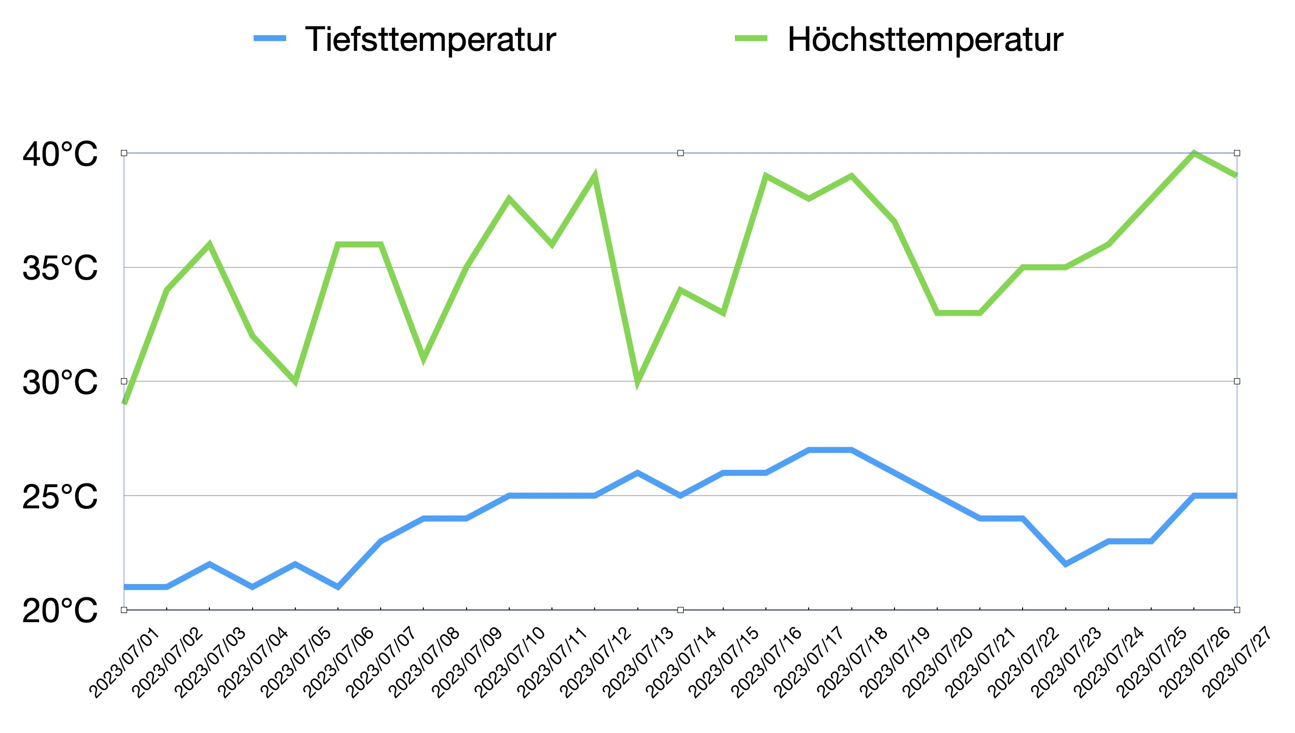 So sahen die Temperaturen bisher im Juli 2023 aus (gemessen von Tabibitos Wetterstation)